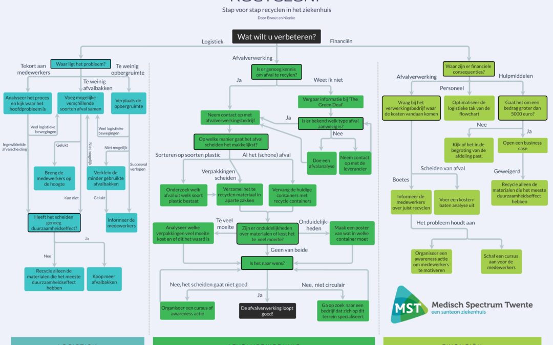 Stap voor stap recyclen in het ziekenhuis